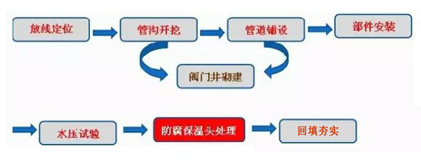 空調外網(wǎng)用聚氨酯直埋管管線施工工藝技術流程圖